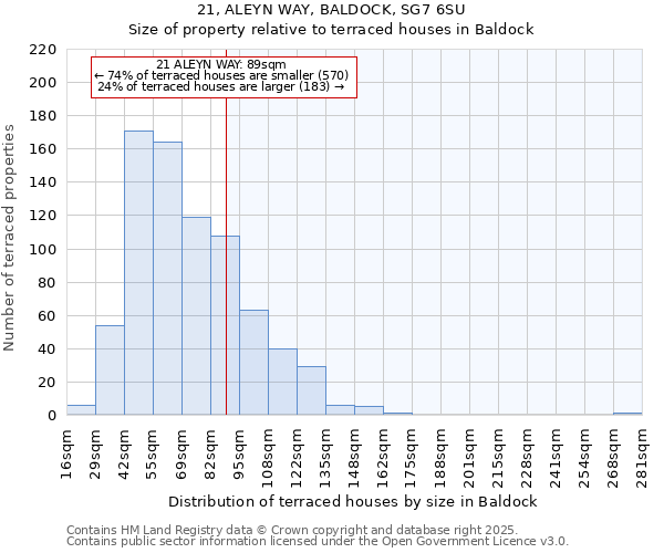 21, ALEYN WAY, BALDOCK, SG7 6SU: Size of property relative to terraced houses houses in Baldock