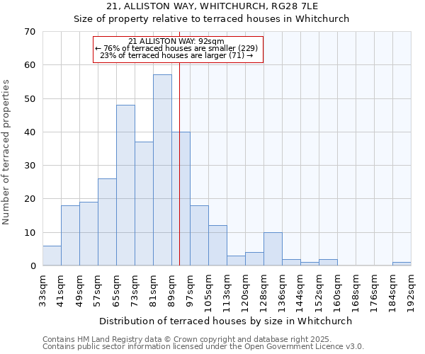 21, ALLISTON WAY, WHITCHURCH, RG28 7LE: Size of property relative to terraced houses houses in Whitchurch