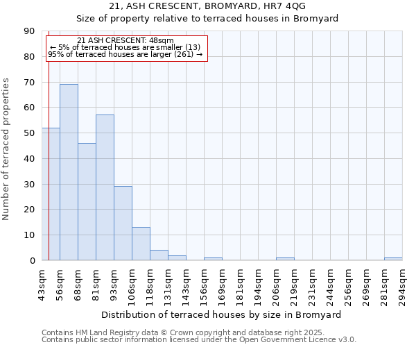 21, ASH CRESCENT, BROMYARD, HR7 4QG: Size of property relative to terraced houses houses in Bromyard