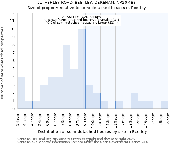 21, ASHLEY ROAD, BEETLEY, DEREHAM, NR20 4BS: Size of property relative to semi-detached houses houses in Beetley