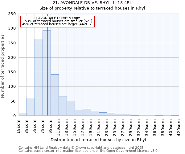 21, AVONDALE DRIVE, RHYL, LL18 4EL: Size of property relative to terraced houses houses in Rhyl