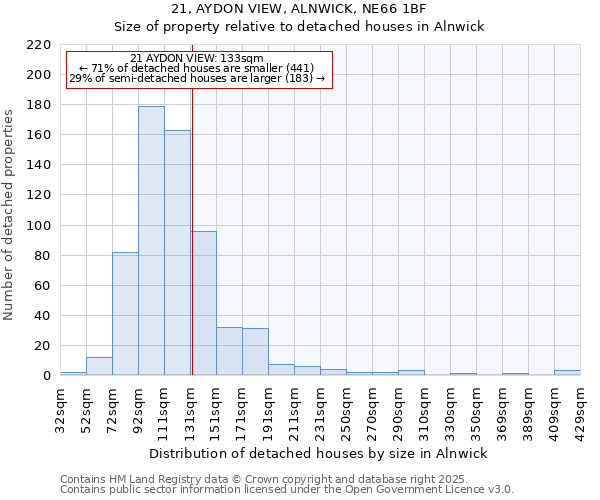 21, AYDON VIEW, ALNWICK, NE66 1BF: Size of property relative to detached houses houses in Alnwick