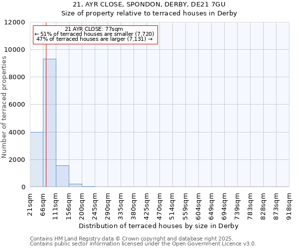 21, AYR CLOSE, SPONDON, DERBY, DE21 7GU: Size of property relative to terraced houses houses in Derby