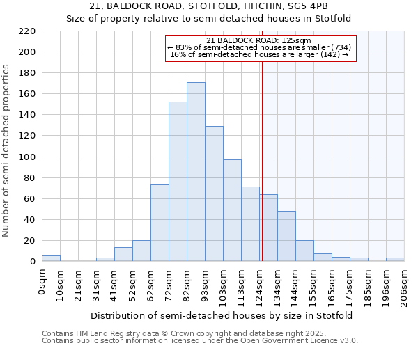 21, BALDOCK ROAD, STOTFOLD, HITCHIN, SG5 4PB: Size of property relative to semi-detached houses houses in Stotfold