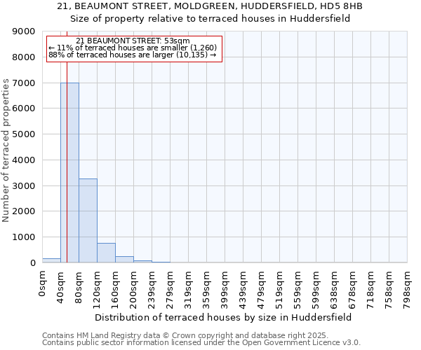 21, BEAUMONT STREET, MOLDGREEN, HUDDERSFIELD, HD5 8HB: Size of property relative to terraced houses houses in Huddersfield
