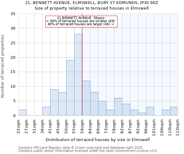 21, BENNETT AVENUE, ELMSWELL, BURY ST EDMUNDS, IP30 9EZ: Size of property relative to terraced houses houses in Elmswell