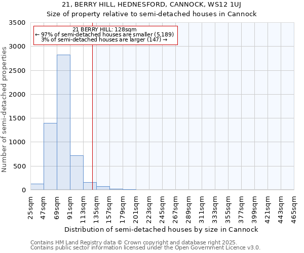 21, BERRY HILL, HEDNESFORD, CANNOCK, WS12 1UJ: Size of property relative to semi-detached houses houses in Cannock