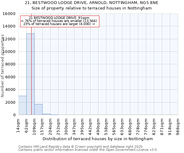 21, BESTWOOD LODGE DRIVE, ARNOLD, NOTTINGHAM, NG5 8NE: Size of property relative to terraced houses houses in Nottingham