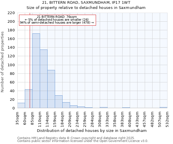 21, BITTERN ROAD, SAXMUNDHAM, IP17 1WT: Size of property relative to detached houses houses in Saxmundham