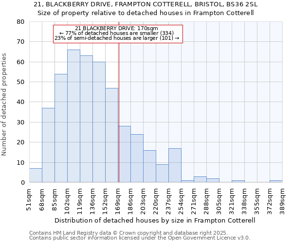 21, BLACKBERRY DRIVE, FRAMPTON COTTERELL, BRISTOL, BS36 2SL: Size of property relative to detached houses houses in Frampton Cotterell