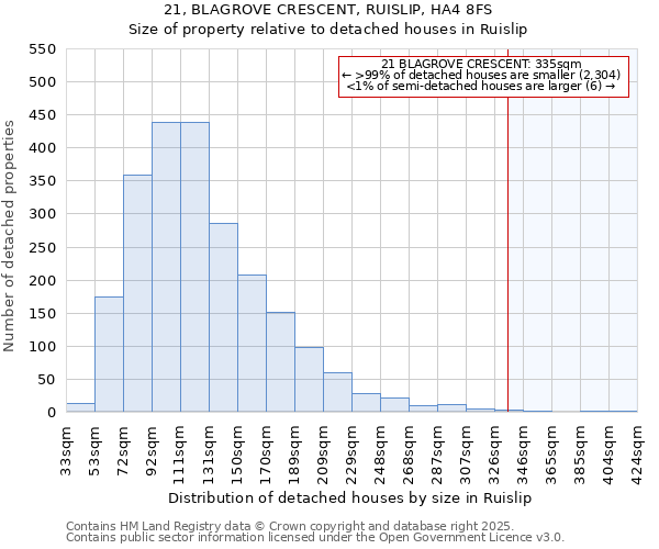 21, BLAGROVE CRESCENT, RUISLIP, HA4 8FS: Size of property relative to detached houses houses in Ruislip