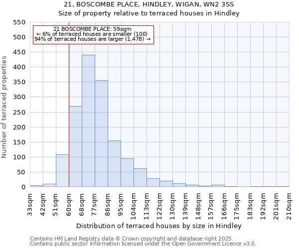 21, BOSCOMBE PLACE, HINDLEY, WIGAN, WN2 3SS: Size of property relative to terraced houses houses in Hindley