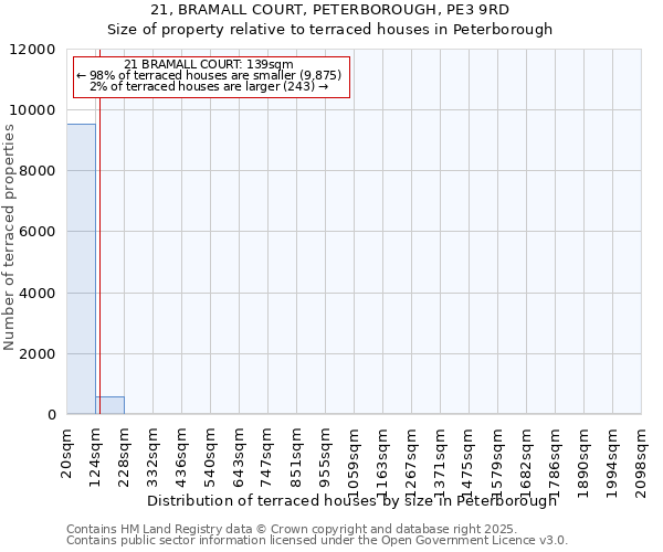 21, BRAMALL COURT, PETERBOROUGH, PE3 9RD: Size of property relative to terraced houses houses in Peterborough