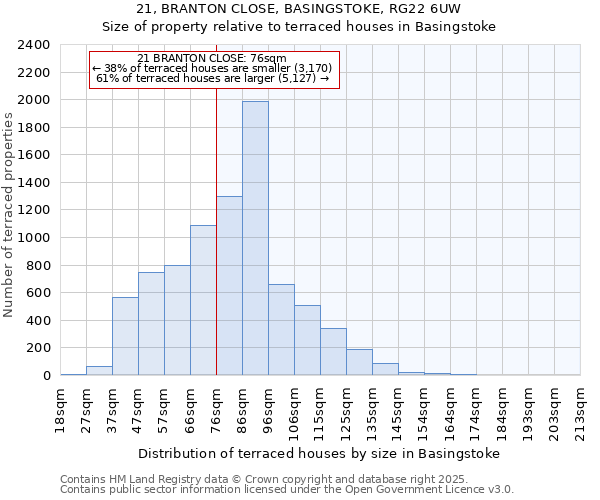 21, BRANTON CLOSE, BASINGSTOKE, RG22 6UW: Size of property relative to terraced houses houses in Basingstoke