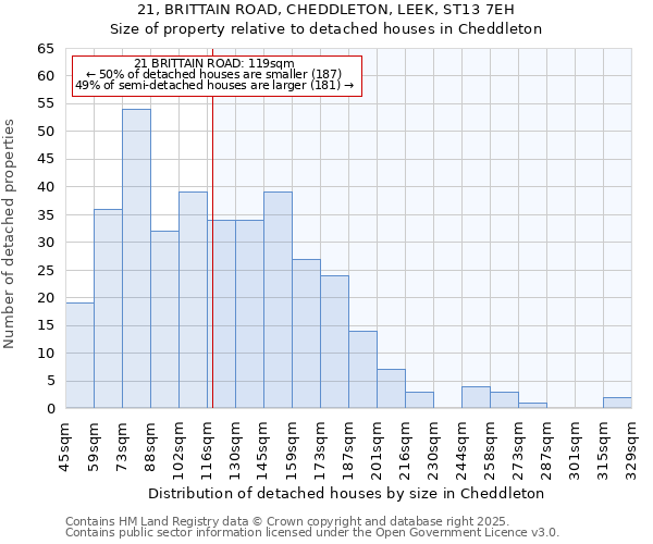21, BRITTAIN ROAD, CHEDDLETON, LEEK, ST13 7EH: Size of property relative to detached houses houses in Cheddleton