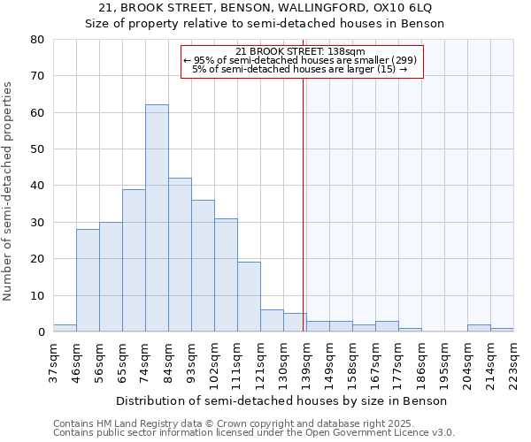 21, BROOK STREET, BENSON, WALLINGFORD, OX10 6LQ: Size of property relative to semi-detached houses houses in Benson