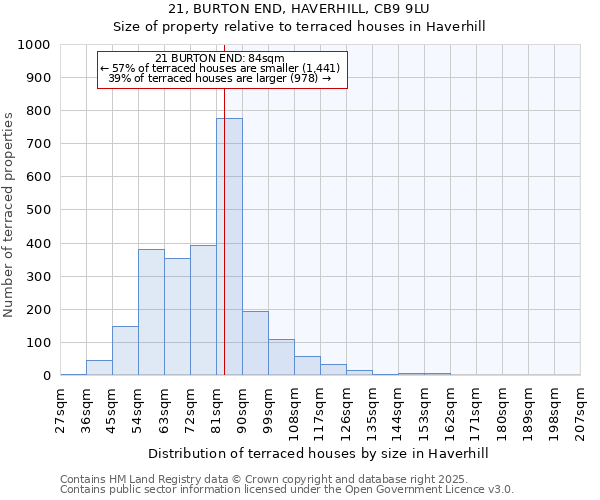 21, BURTON END, HAVERHILL, CB9 9LU: Size of property relative to terraced houses houses in Haverhill