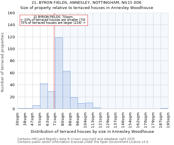 21, BYRON FIELDS, ANNESLEY, NOTTINGHAM, NG15 0DE: Size of property relative to terraced houses houses in Annesley Woodhouse