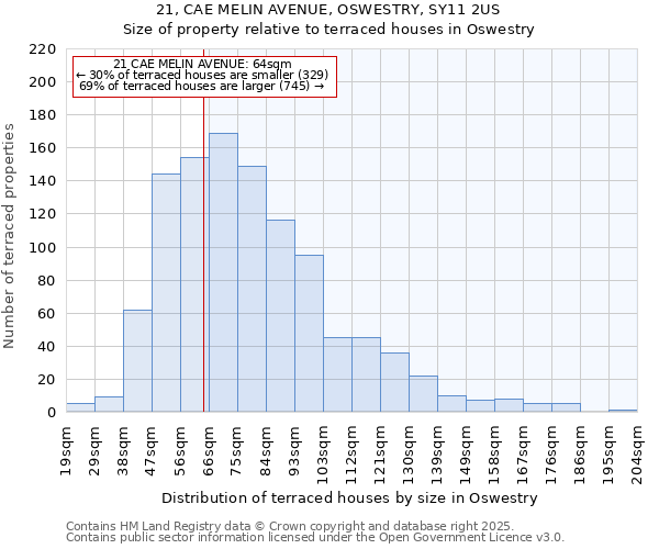 21, CAE MELIN AVENUE, OSWESTRY, SY11 2US: Size of property relative to terraced houses houses in Oswestry