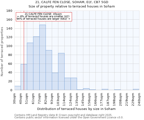 21, CALFE FEN CLOSE, SOHAM, ELY, CB7 5GD: Size of property relative to terraced houses houses in Soham