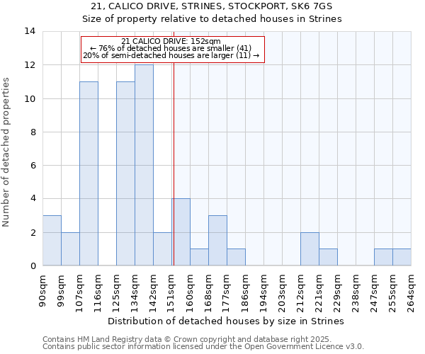 21, CALICO DRIVE, STRINES, STOCKPORT, SK6 7GS: Size of property relative to detached houses houses in Strines