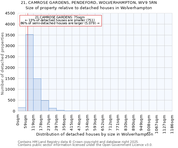 21, CAMROSE GARDENS, PENDEFORD, WOLVERHAMPTON, WV9 5RN: Size of property relative to detached houses houses in Wolverhampton