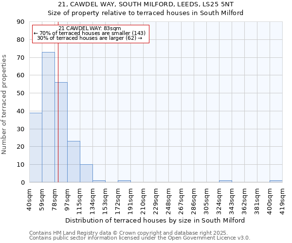 21, CAWDEL WAY, SOUTH MILFORD, LEEDS, LS25 5NT: Size of property relative to terraced houses houses in South Milford
