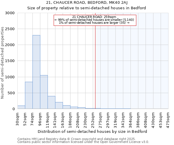 21, CHAUCER ROAD, BEDFORD, MK40 2AJ: Size of property relative to semi-detached houses houses in Bedford