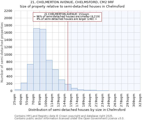 21, CHELMERTON AVENUE, CHELMSFORD, CM2 9RF: Size of property relative to semi-detached houses houses in Chelmsford