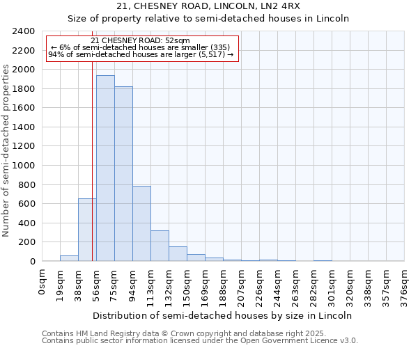 21, CHESNEY ROAD, LINCOLN, LN2 4RX: Size of property relative to semi-detached houses houses in Lincoln