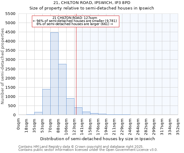 21, CHILTON ROAD, IPSWICH, IP3 8PD: Size of property relative to semi-detached houses houses in Ipswich