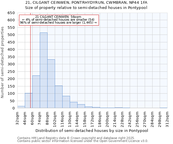 21, CILGANT CEINWEN, PONTRHYDYRUN, CWMBRAN, NP44 1FA: Size of property relative to semi-detached houses houses in Pontypool