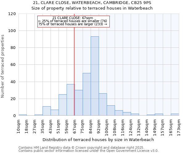 21, CLARE CLOSE, WATERBEACH, CAMBRIDGE, CB25 9PS: Size of property relative to terraced houses houses in Waterbeach