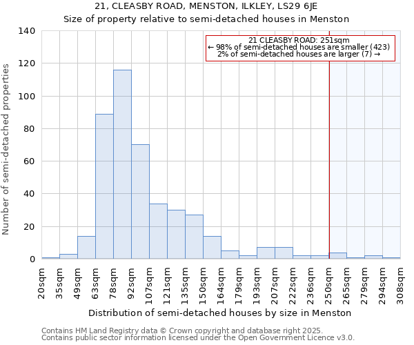 21, CLEASBY ROAD, MENSTON, ILKLEY, LS29 6JE: Size of property relative to semi-detached houses houses in Menston