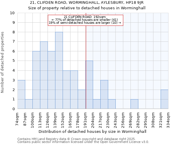 21, CLIFDEN ROAD, WORMINGHALL, AYLESBURY, HP18 9JR: Size of property relative to detached houses houses in Worminghall