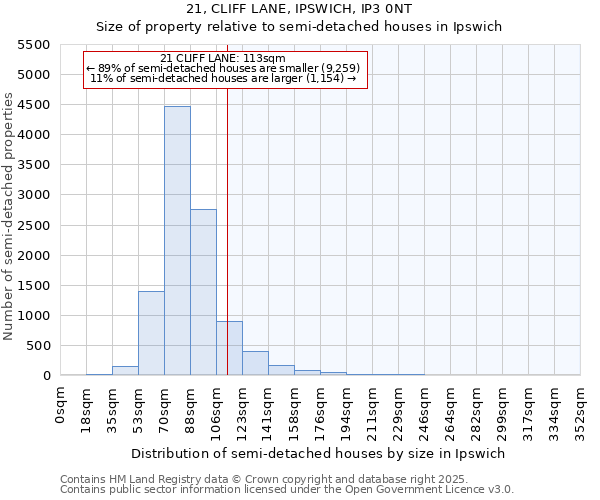 21, CLIFF LANE, IPSWICH, IP3 0NT: Size of property relative to semi-detached houses houses in Ipswich