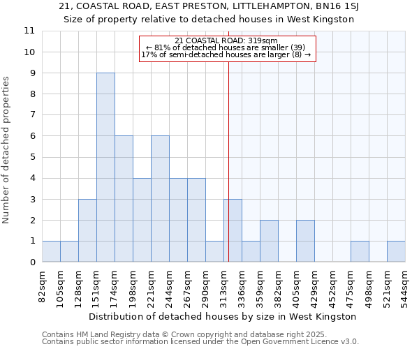 21, COASTAL ROAD, EAST PRESTON, LITTLEHAMPTON, BN16 1SJ: Size of property relative to detached houses houses in West Kingston