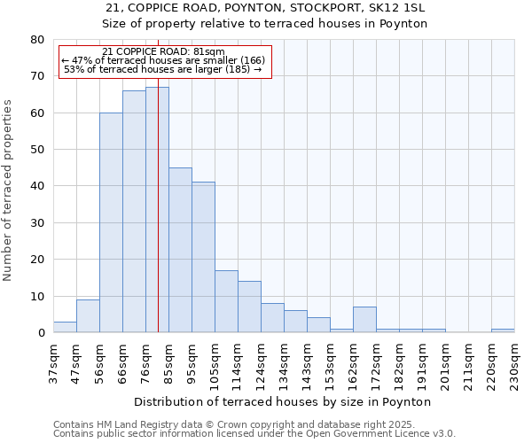 21, COPPICE ROAD, POYNTON, STOCKPORT, SK12 1SL: Size of property relative to terraced houses houses in Poynton