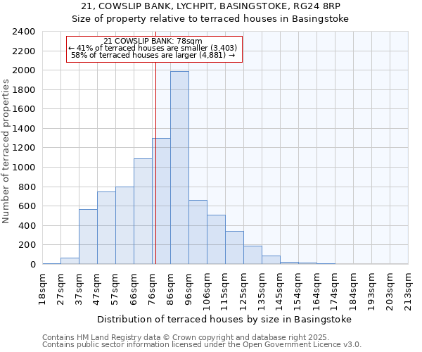 21, COWSLIP BANK, LYCHPIT, BASINGSTOKE, RG24 8RP: Size of property relative to terraced houses houses in Basingstoke
