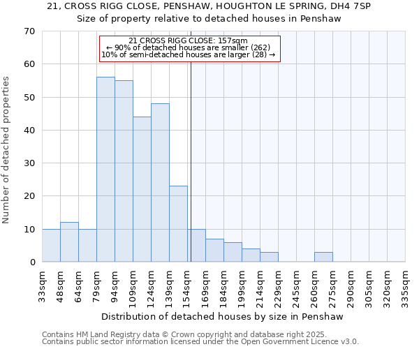 21, CROSS RIGG CLOSE, PENSHAW, HOUGHTON LE SPRING, DH4 7SP: Size of property relative to detached houses houses in Penshaw