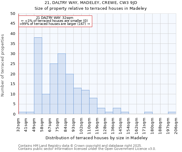 21, DALTRY WAY, MADELEY, CREWE, CW3 9JD: Size of property relative to terraced houses houses in Madeley