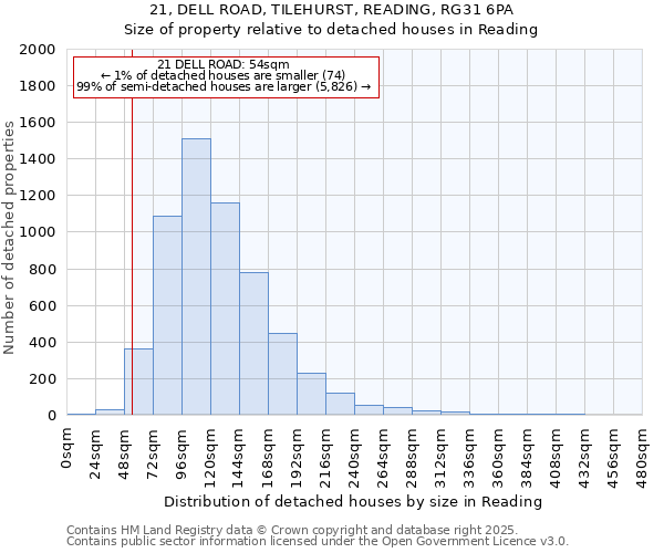 21, DELL ROAD, TILEHURST, READING, RG31 6PA: Size of property relative to detached houses houses in Reading
