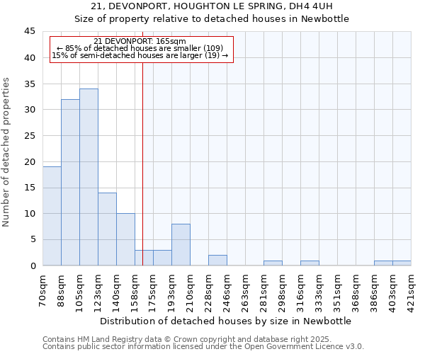 21, DEVONPORT, HOUGHTON LE SPRING, DH4 4UH: Size of property relative to detached houses houses in Newbottle
