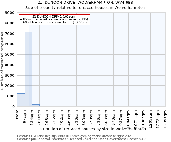 21, DUNOON DRIVE, WOLVERHAMPTON, WV4 6BS: Size of property relative to terraced houses houses in Wolverhampton