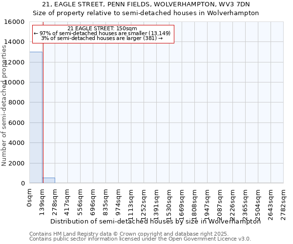 21, EAGLE STREET, PENN FIELDS, WOLVERHAMPTON, WV3 7DN: Size of property relative to semi-detached houses houses in Wolverhampton