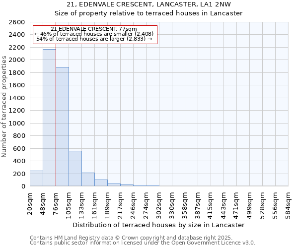 21, EDENVALE CRESCENT, LANCASTER, LA1 2NW: Size of property relative to terraced houses houses in Lancaster