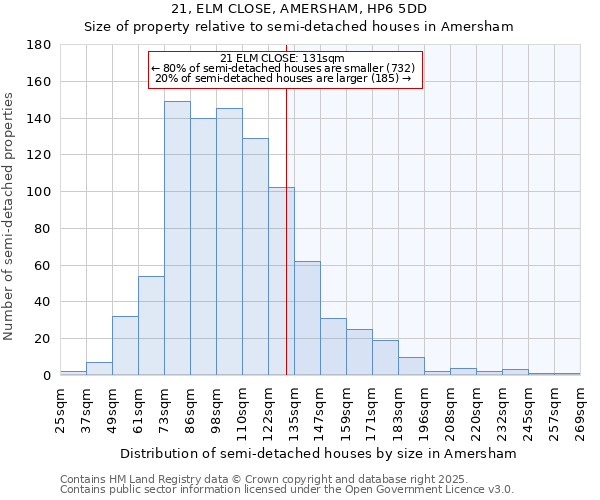 21, ELM CLOSE, AMERSHAM, HP6 5DD: Size of property relative to semi-detached houses houses in Amersham