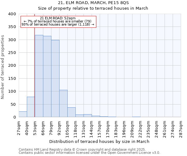 21, ELM ROAD, MARCH, PE15 8QS: Size of property relative to terraced houses houses in March