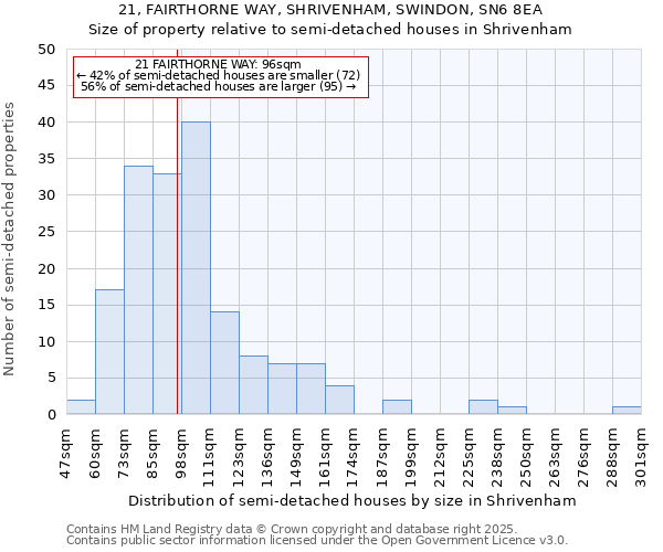 21, FAIRTHORNE WAY, SHRIVENHAM, SWINDON, SN6 8EA: Size of property relative to semi-detached houses houses in Shrivenham