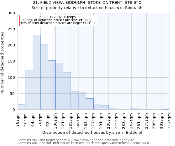 21, FIELD VIEW, BIDDULPH, STOKE-ON-TRENT, ST8 6TQ: Size of property relative to detached houses houses in Biddulph